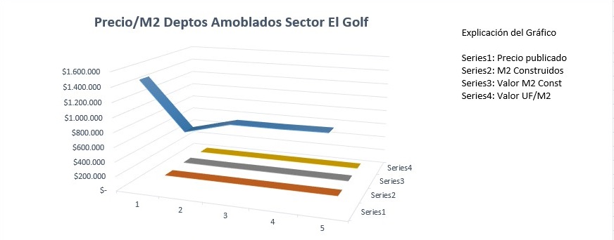 Gráfico arriendo El Golf