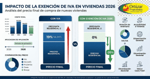 Análisis de la exención del IVA en viviendas nuevas 2026.
