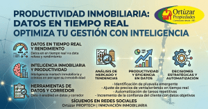 Infografía de Ortúzar Propiedades sobre productividad inmobiliaria, destacando el uso de datos en tiempo real para optimizar la gestión y toma de decisiones, con logo de la marca en la esquina superior derecha.