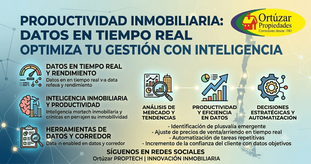 Infografía de Ortúzar Propiedades sobre productividad inmobiliaria, destacando el uso de datos en tiempo real para optimizar la gestión y toma de decisiones, con logo de la marca en la esquina superior derecha.