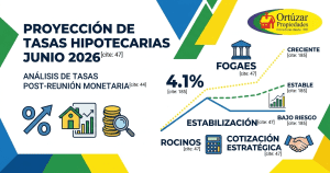 Infografía profesional de Ortúzar Propiedades que muestra gráficos y análisis visuales sobre la proyección de tasas hipotecarias para junio de 2026, con el logo de la marca en la esquina superior derecha